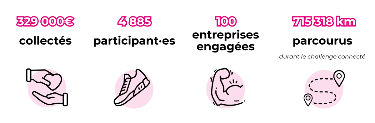 329 000€ collectés, 4885 participant·es, 100 entreprises engagées, 715318km parcourus durant le challenge connecté