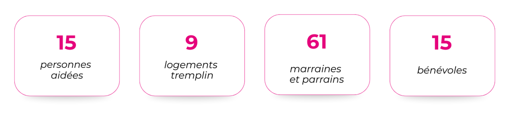 15 personnes aidées 9 logements-tremplin 61 parrains-marraines 15 bénévoles