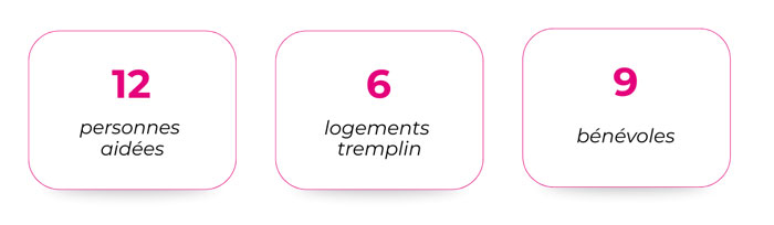 Chiffres toulouse novembre 2025 : 12 personnes aidées, 9 bénévoles, 6 logements tremplin