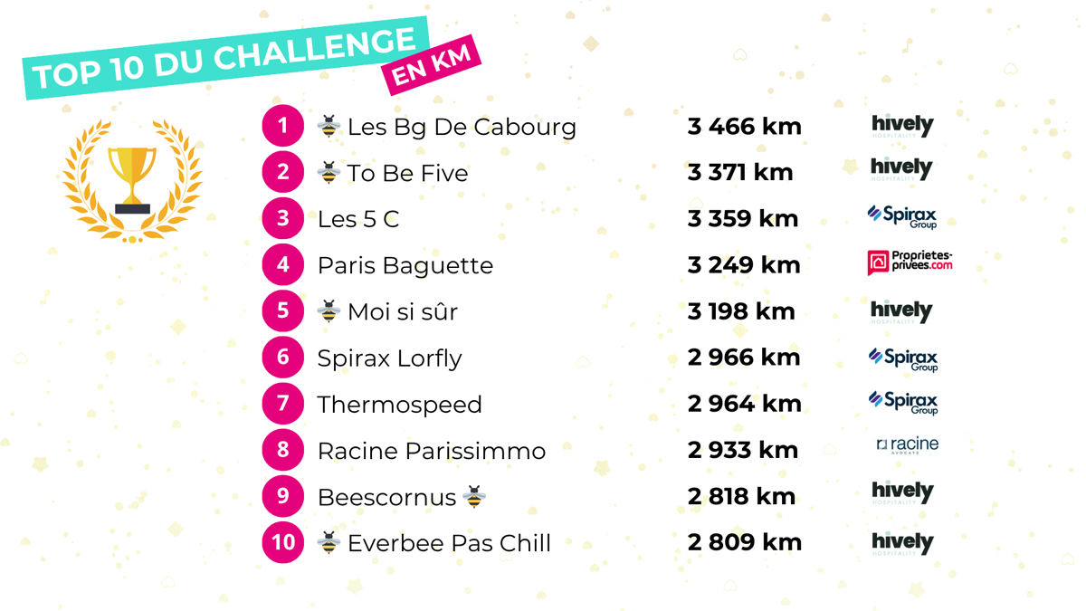 Top 10 des équipes du challenge km