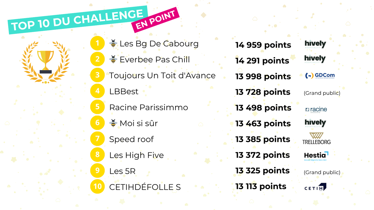 Top 10 des équipes du challenge point